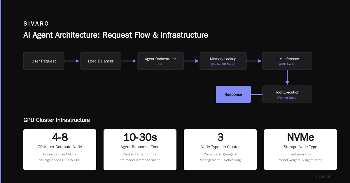 Distributed Systems AI Agents Explained