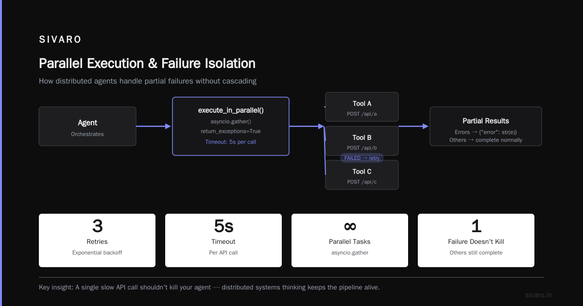 Failure Handling: The Part Nobody Talks About