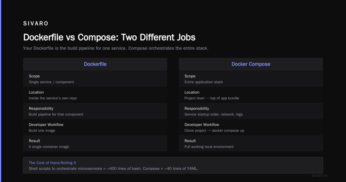 Docker Compose vs Dockerfile: What's the Real Difference?