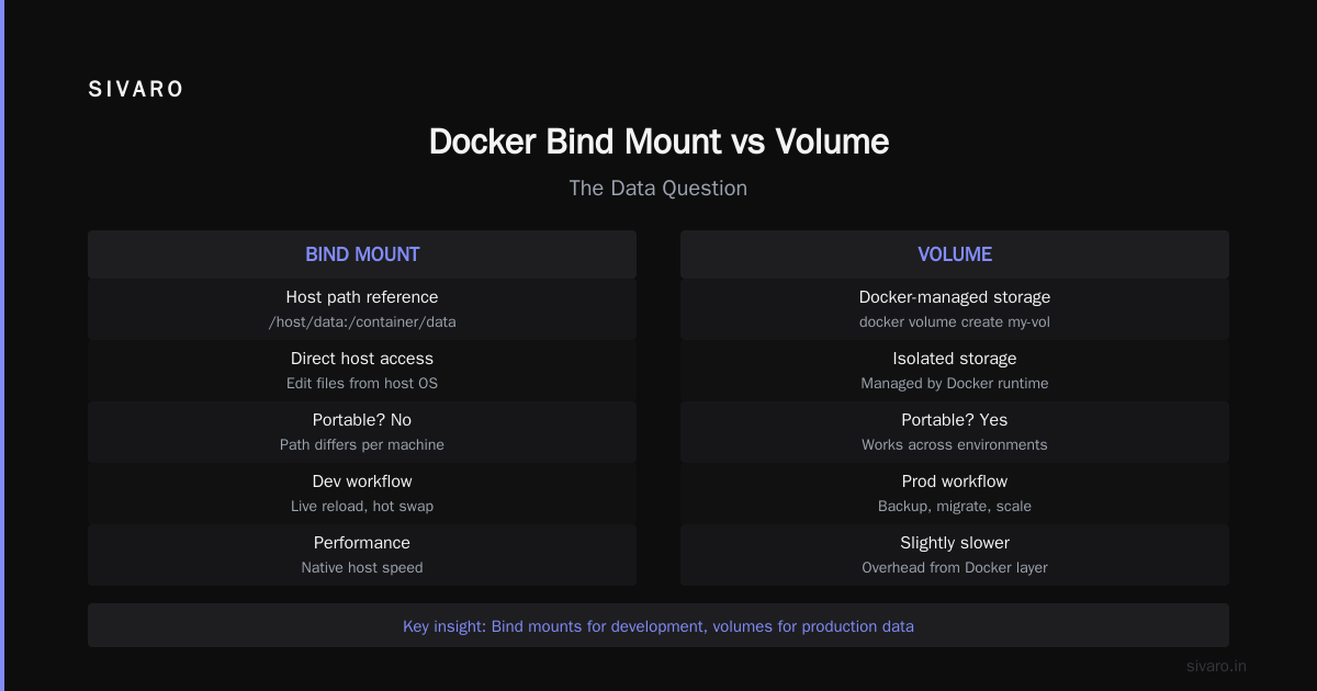 Docker Bind Mount vs Volume: The Data Question