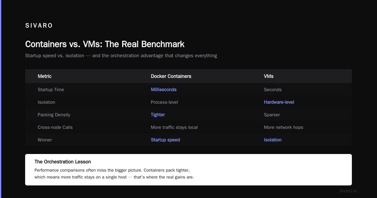 Docker Container vs VM Performance Comparison: A Practitioner's Guide