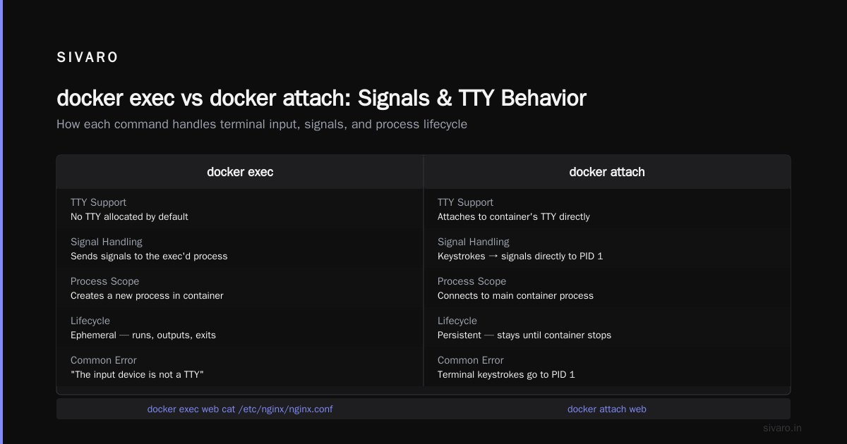 docker exec vs docker attach what is the difference