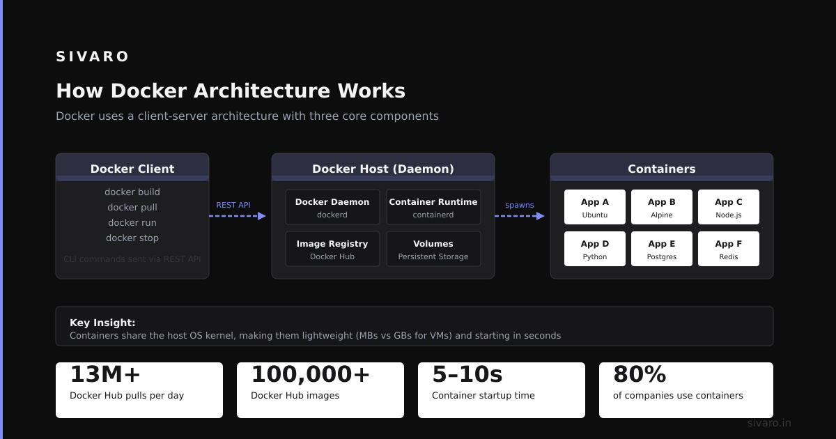 Docker Explained: What the Hell Is It and Why Everyone Uses It