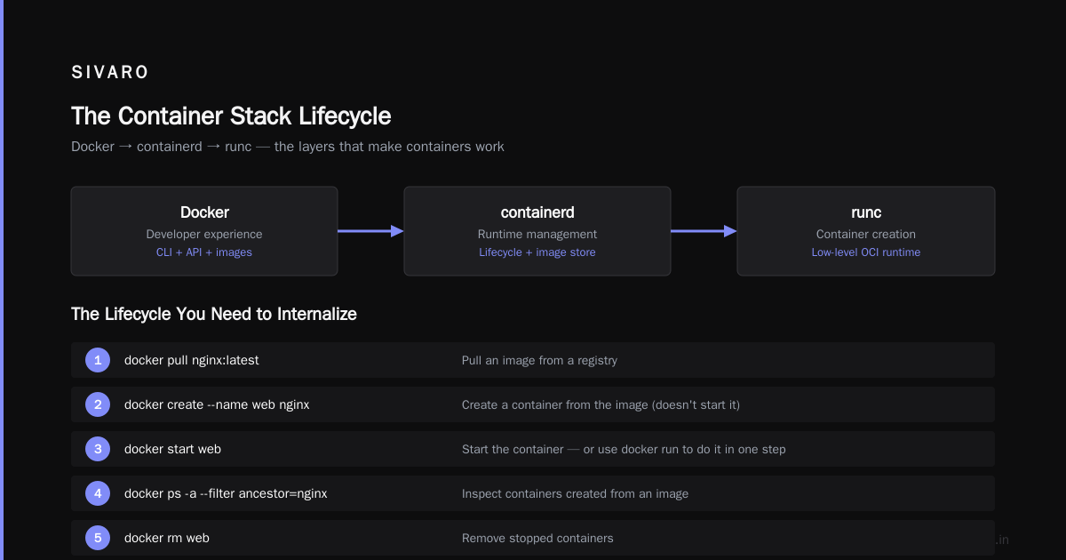 Docker Image vs Container: What Is the Difference?