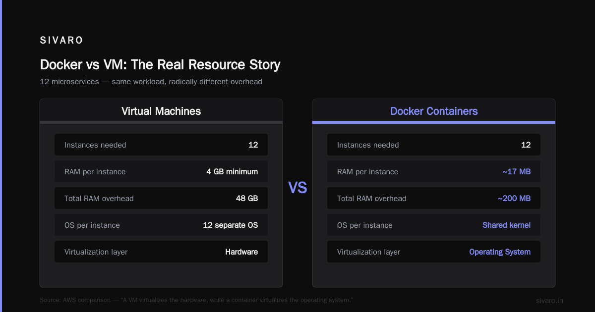 Practical Docker: What You Actually Need to Know
