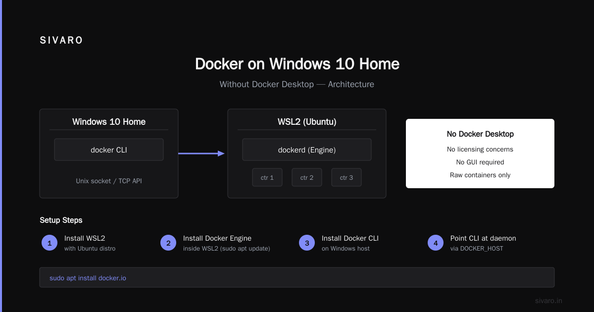 Docker on Windows 10 Home: Yes, But Read This First