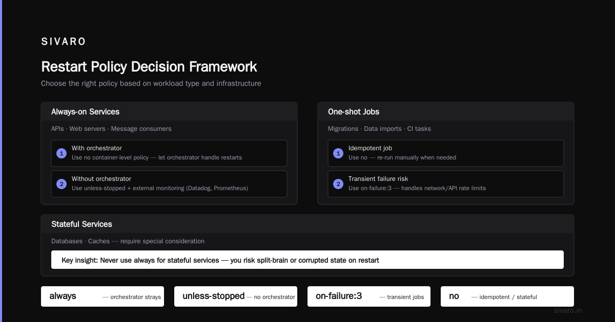 Docker Restart Policies: A 2026 Field Guide