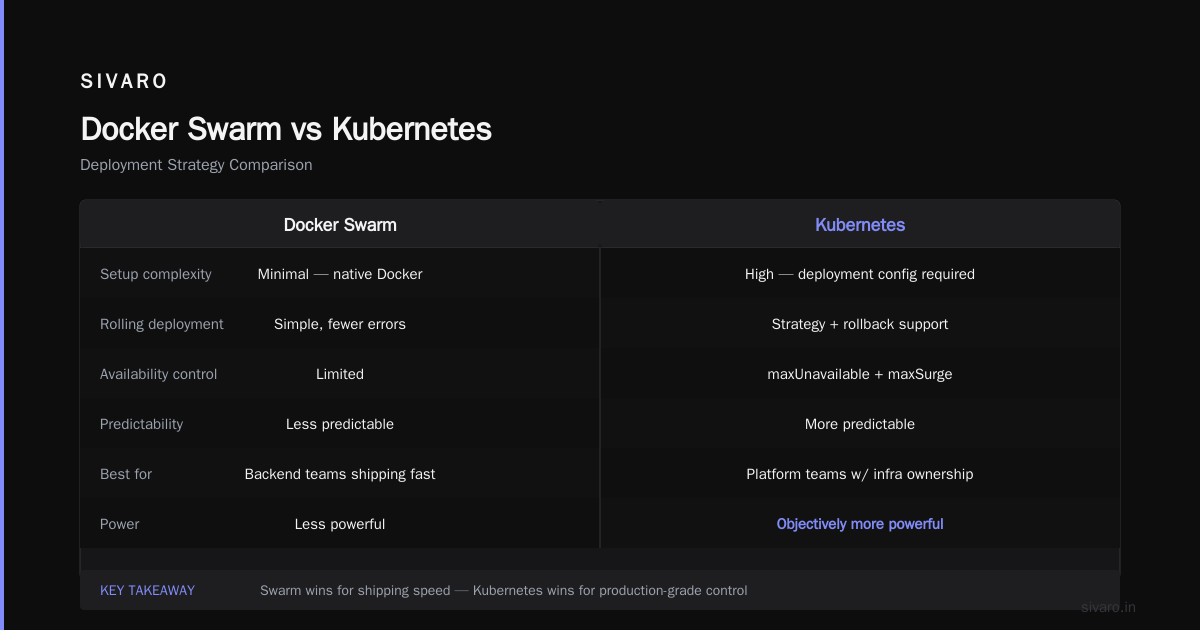FAQs: Docker Swarm vs Kubernetes