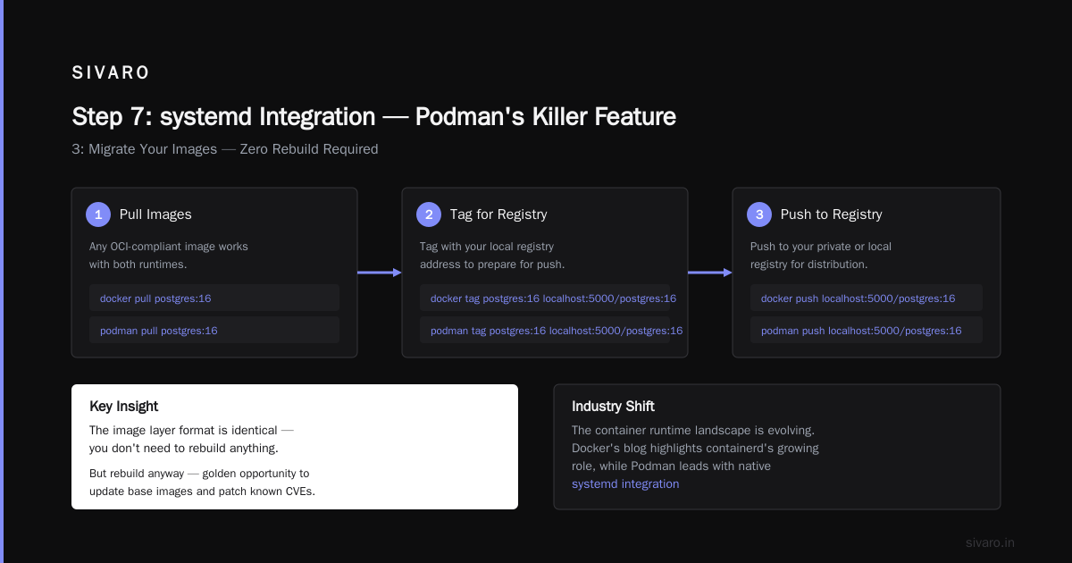 Step 6: docker-compose to Podman Compose