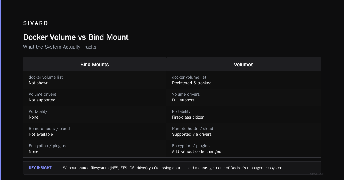 Docker Volume vs Bind Mount: The Real-World Guide to When to Use Each