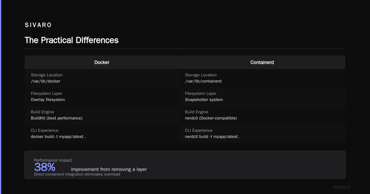 Docker vs Containerd: What Is the Difference?