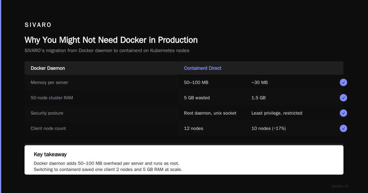 Docker vs Containerd Which One to Use: A 2026 Guide