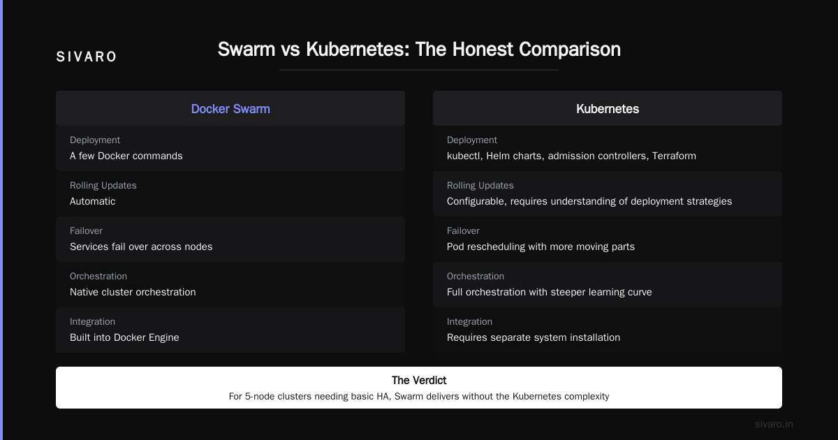 Docker vs Kubernetes When to Use Each in 2026