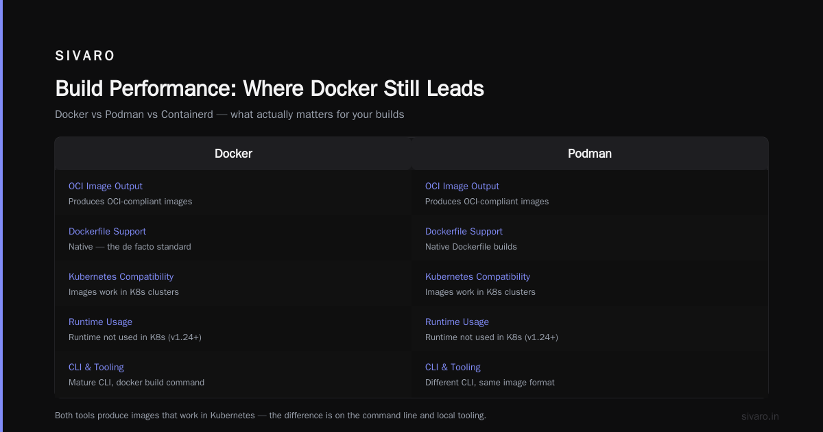 Build Performance: Where Docker Still Leads