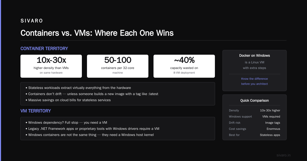 Docker vs Virtual Machine: When to Use Each