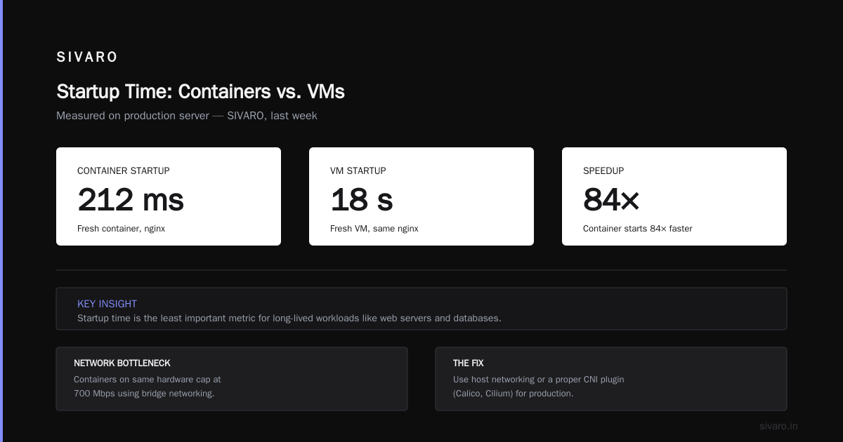 Docker vs Virtual Machines Performance Comparison: What 7 Years of Production Chaos Taught Me