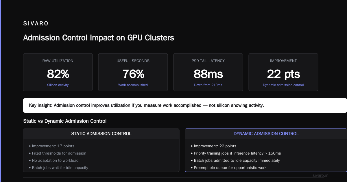 Does Admission Control Improve GPU Utilization? Yes — Here's How We Made It Work
