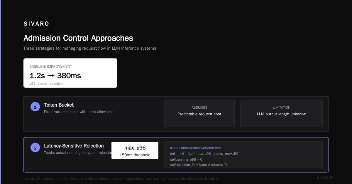 Does Admission Control Reduce GPU Tail Latency? Yes—Here's How