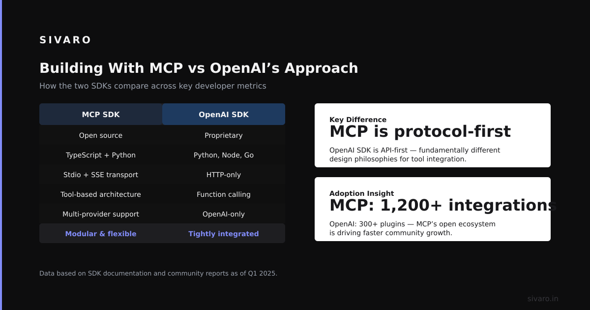 Industry Best Practices for MCP-ChatGPT Integration