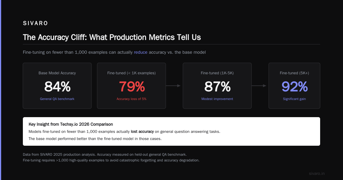 Does Fine Tuning Improve LLM Accuracy in Production?