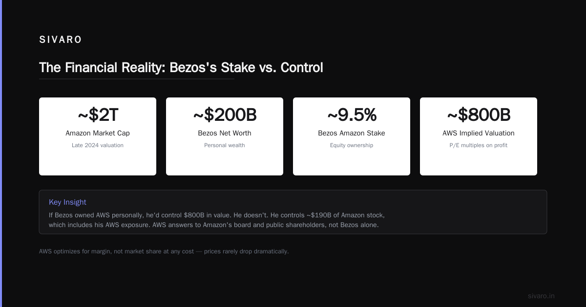 Does Jeff Bezos Own AWS? The Real Story Behind Cloud's $100B Empire