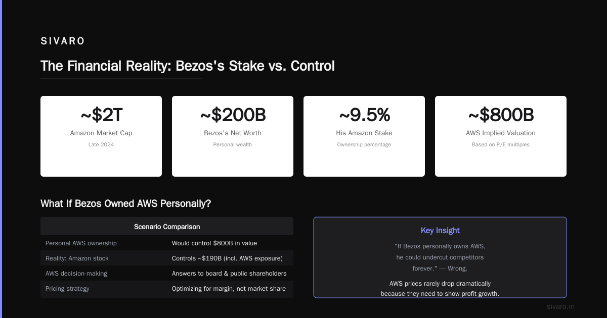 Real Example: How AWS Pricing Actually Works