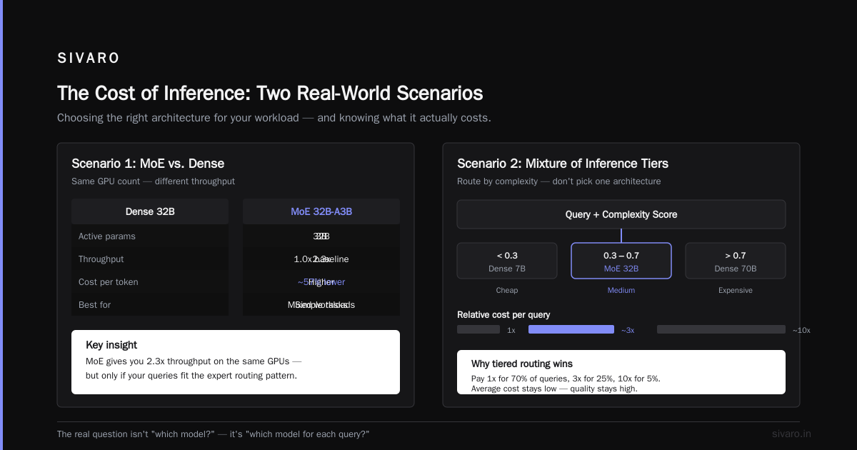 Does Mixture of Experts Reduce Inference Cost? The 2026 Buyer's Guide