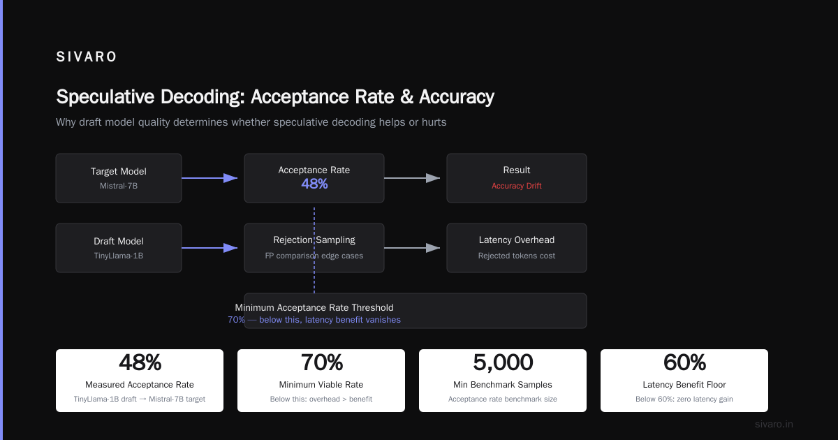 Does Speculative Decoding Reduce Accuracy? A Practical Guide for Engineering Leaders