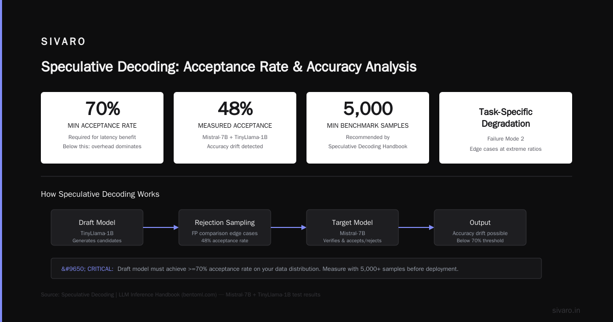 FAQ: Does Speculative Decoding Reduce Accuracy?