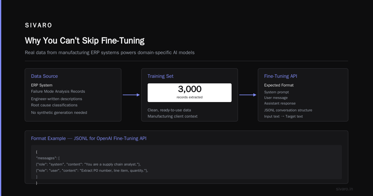 Domain Specific LLM Fine Tuning Steps