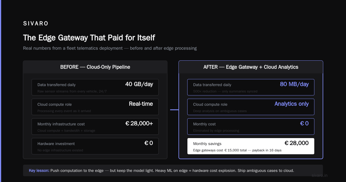 Edge vs Cloud: The Cost-Efficient Architecture Playbook