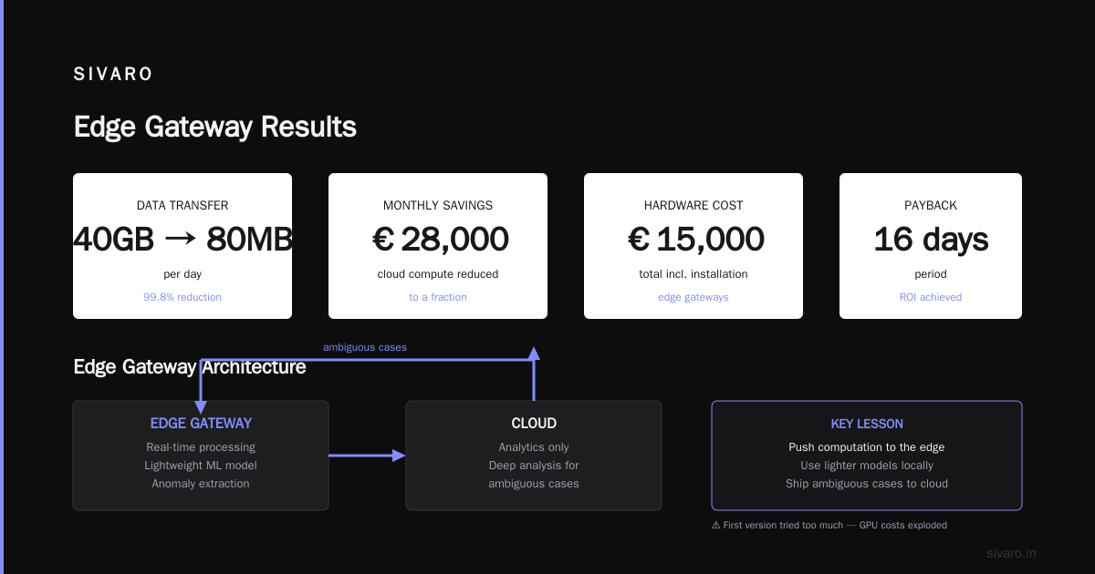 Cost Efficient Architecture vs Serverless for AI Workloads