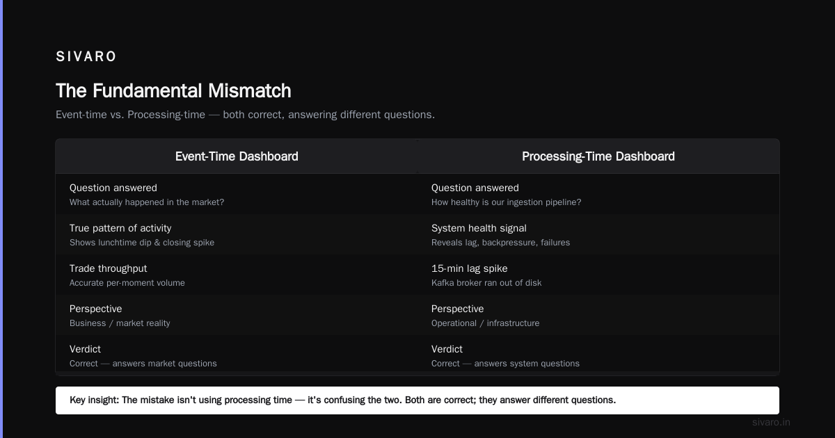 Event time vs processing time temporal: A field guide