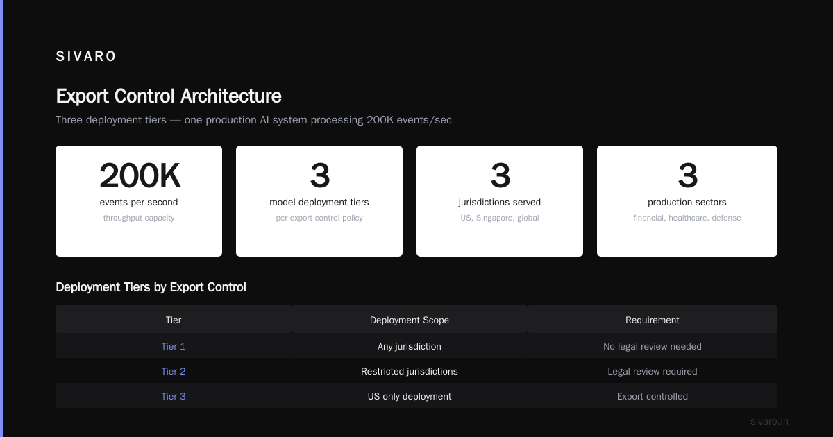 Practical Compliance Architecture