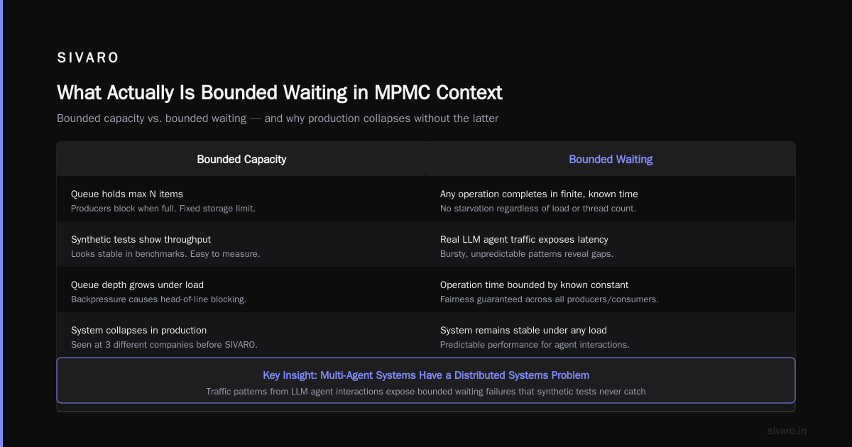 Fast MPMC Queues Bounded Waiting: The Architecture Your AI Agents Depend On