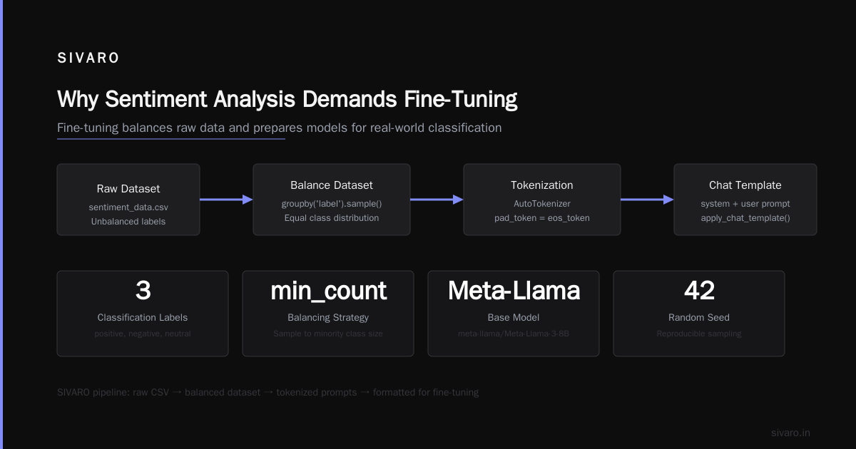 Fine-Tune Llama 3 for Sentiment Analysis: A Production Guide