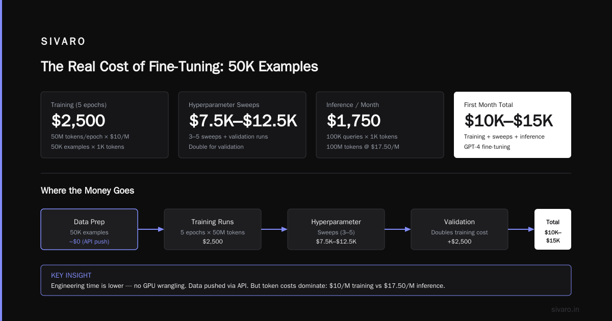 Fine Tune Llama 3.5 vs GPT-4 Cost: The 2026 Guide