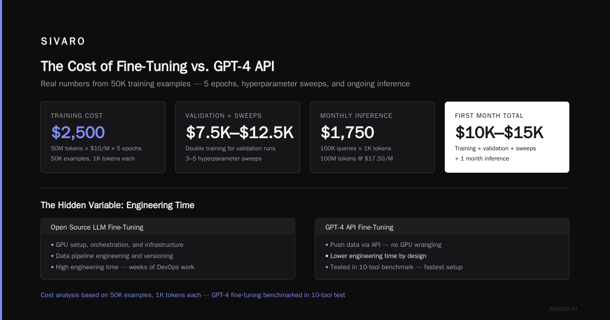The Decision Matrix: Fine‑Tune Open Source LLM vs GPT API