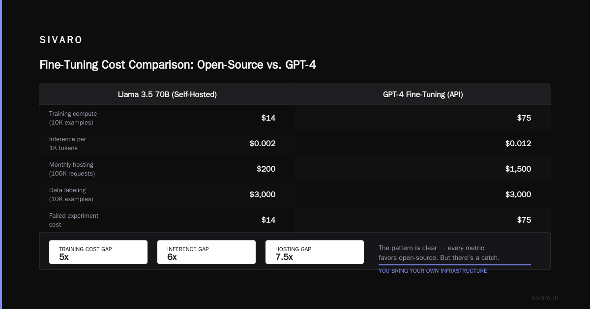 Fine Tune Llama 3.5 vs GPT 4 Cost: The Real Numbers (2026)