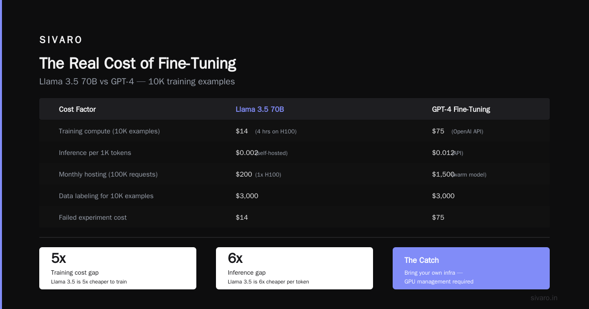 Cost: $0.79/hr for 1x A100 80GB