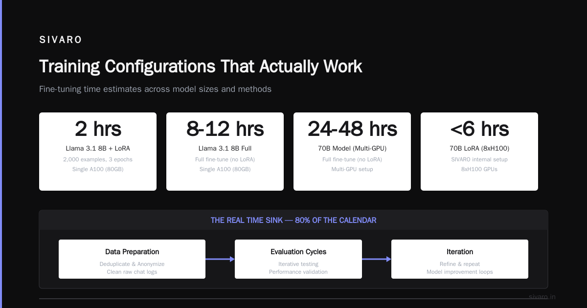 Training Configurations That Actually Work