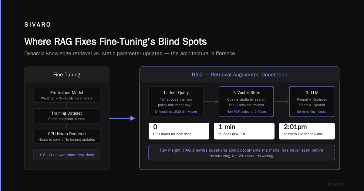 Fine-Tune LLM vs RAG: Which Is Better for Real-World AI in 2026?