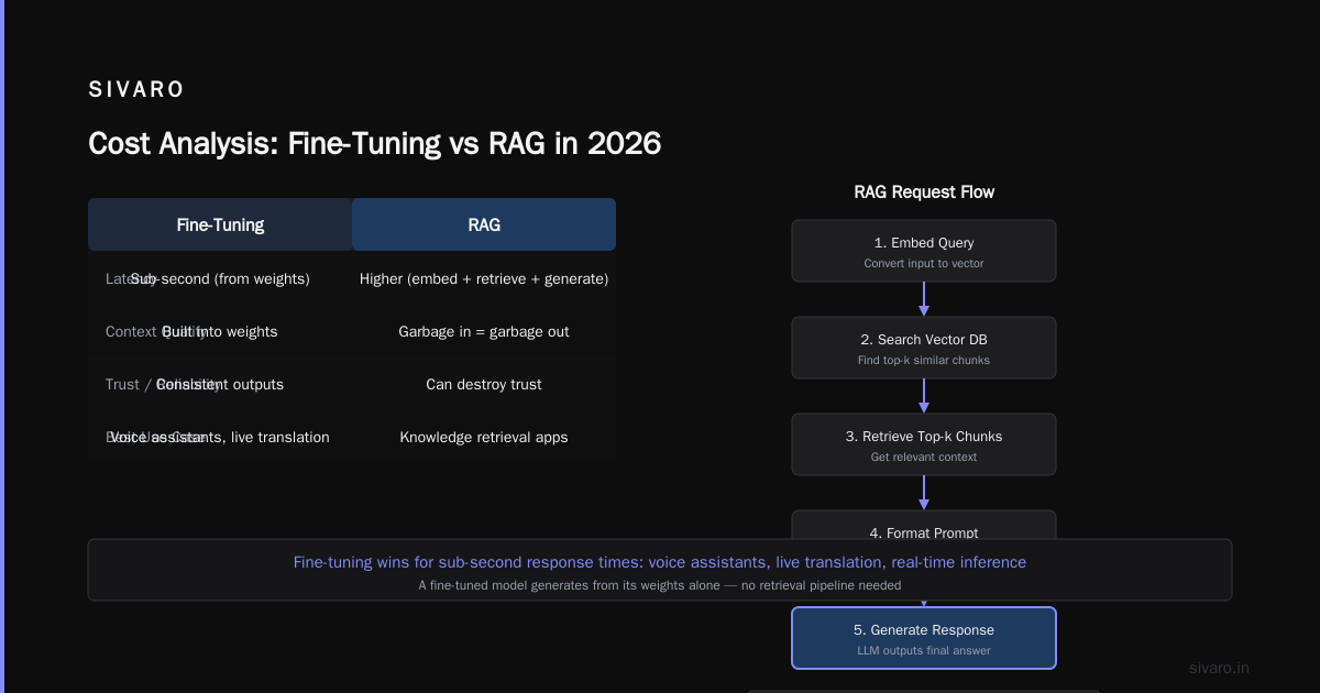 Cost Analysis: Fine-Tuning vs RAG in 2026