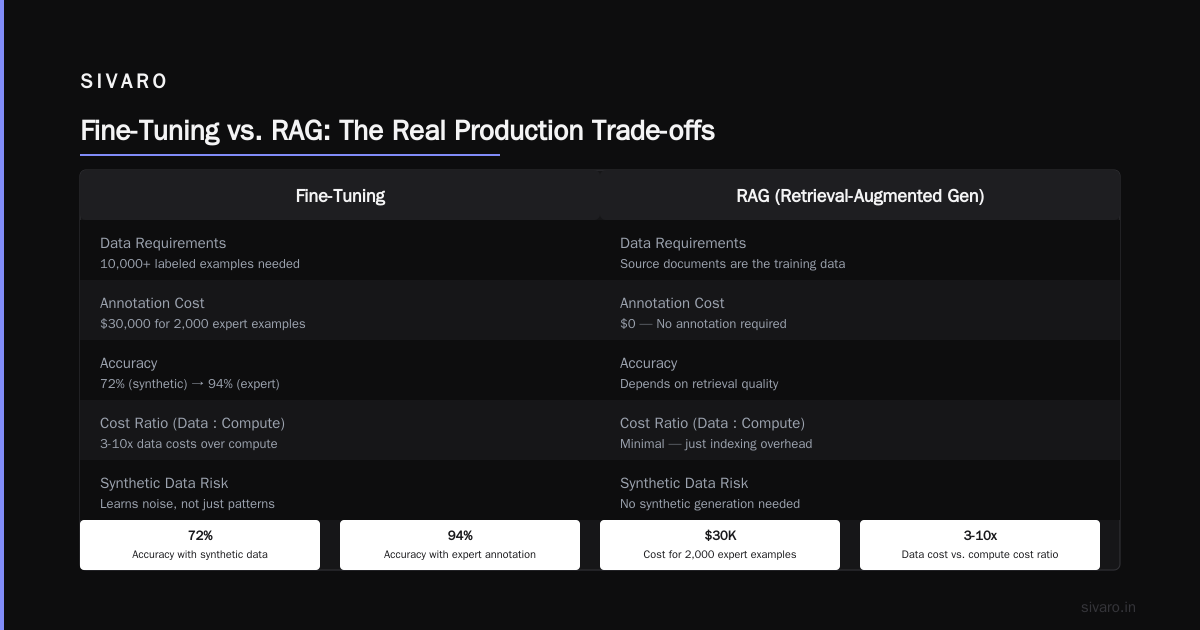 Fine-Tune vs RAG: The 2026 Decision Engine