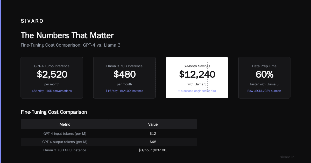 Fine Tuning GPT-4 vs Llama 3 Cost Comparison 2026