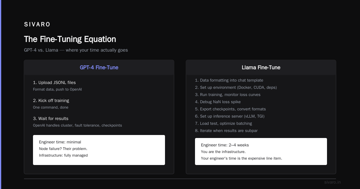 Fine Tuning Llama 3 70B vs GPT-4 Cost Comparison: The 2026 Reality Check