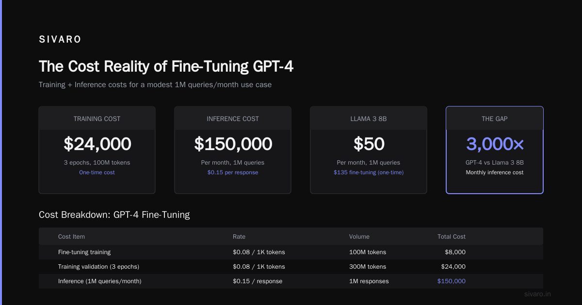 Fine Tuning Llama 3 vs GPT-4: The Real Cost Comparison (2026)