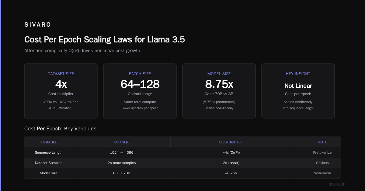 Fine Tuning Llama 3.5 Cost Per Epoch: Real Numbers for 2026