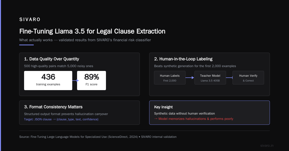 Step‑by‑Step: Fine‑Tuning Llama 3.5 for Legal Clause Extraction