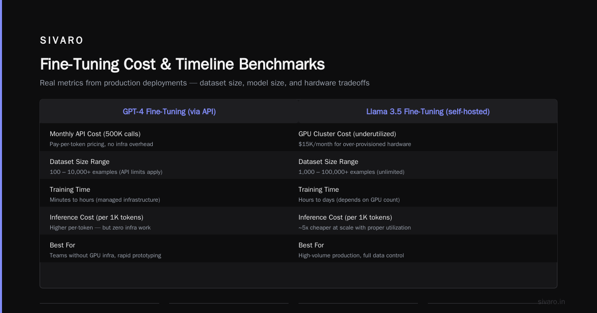 Fine Tuning Llama 3.5 vs GPT-4: A Practical Guide for Production Systems